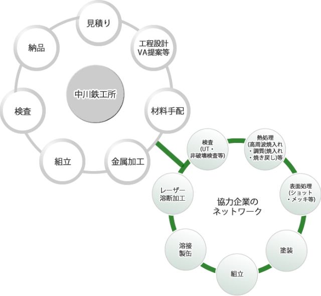 一貫生産体制